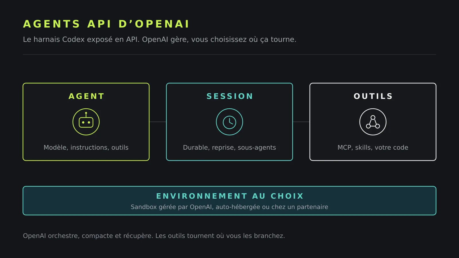 Schéma anthracite : agent, session durable et outils MCP reliés à un bandeau « environnement au choix », sandbox gérée par OpenAI ou auto-hébergée